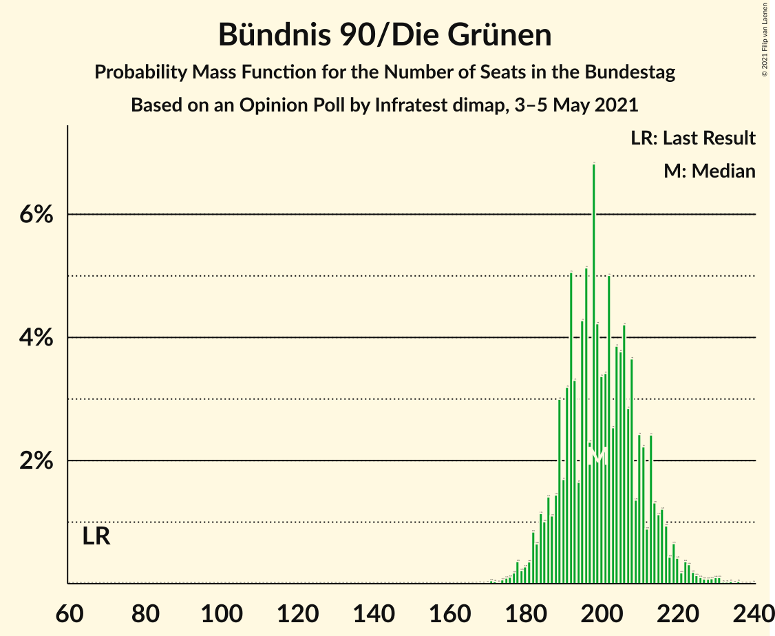 Graph with seats probability mass function not yet produced