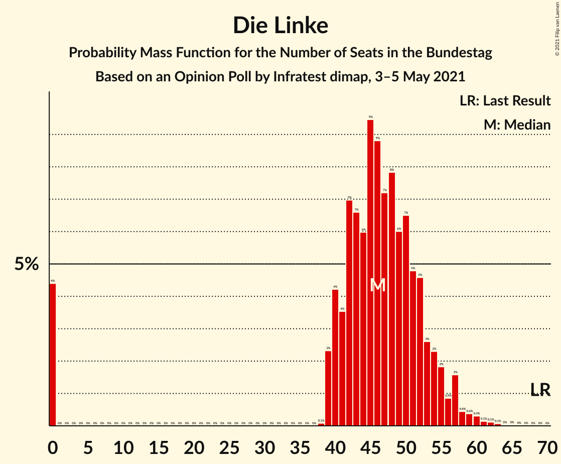 Graph with seats probability mass function not yet produced