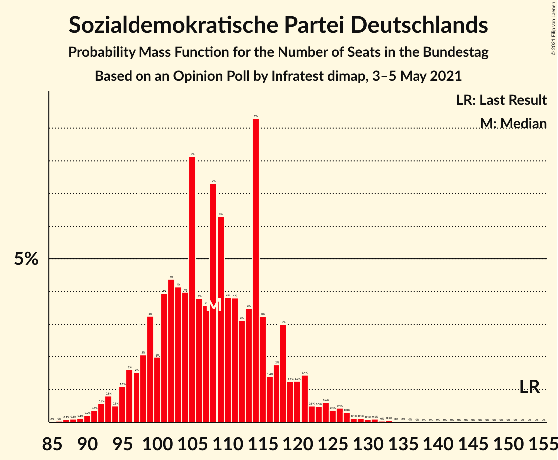 Graph with seats probability mass function not yet produced