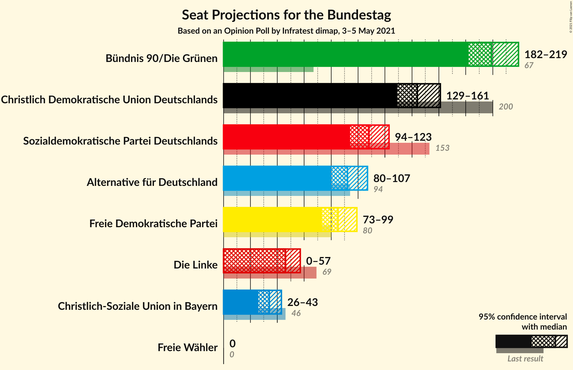 Graph with seats not yet produced