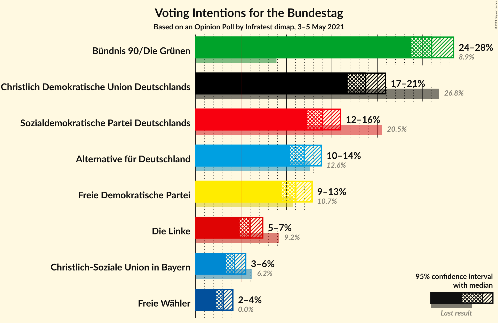 Graph with voting intentions not yet produced