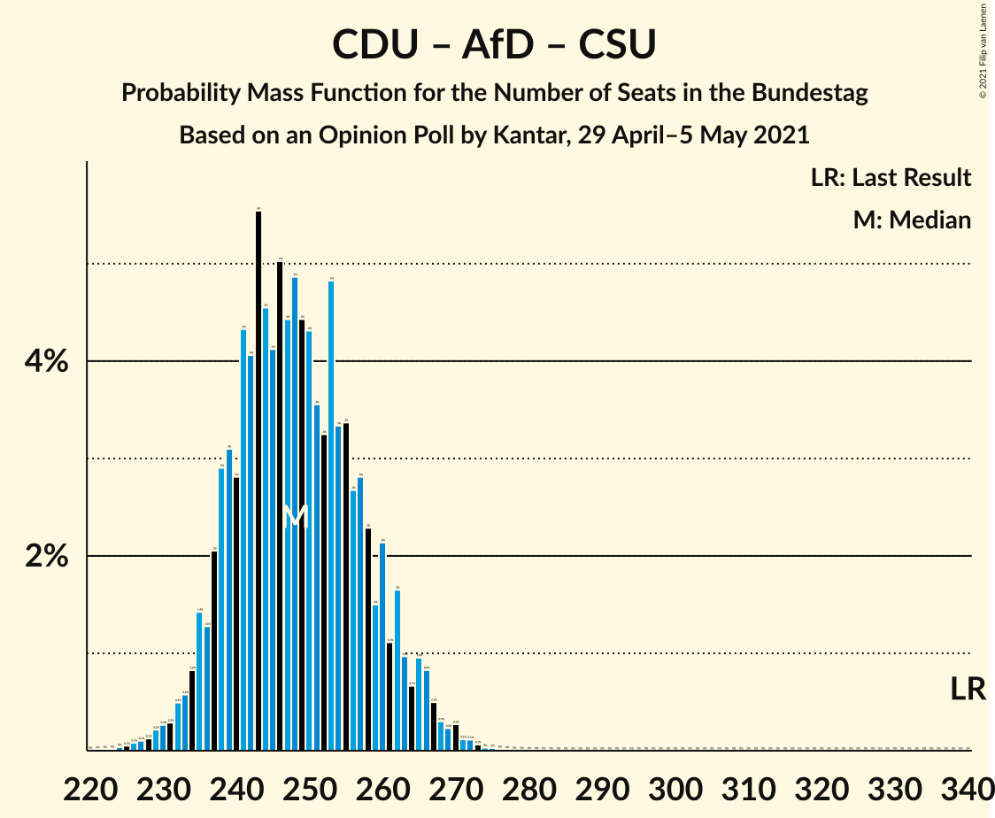 Graph with seats probability mass function not yet produced