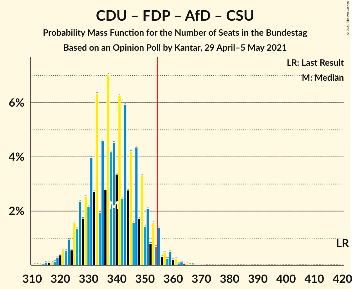 Graph with seats probability mass function not yet produced