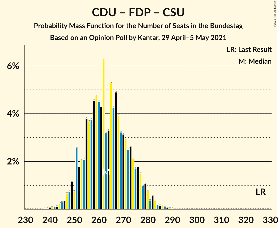 Graph with seats probability mass function not yet produced