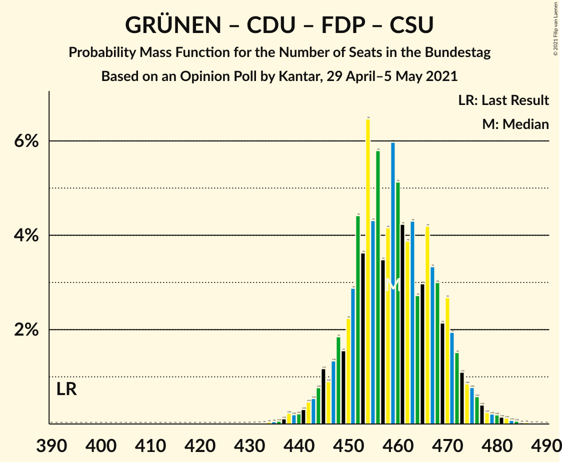 Graph with seats probability mass function not yet produced