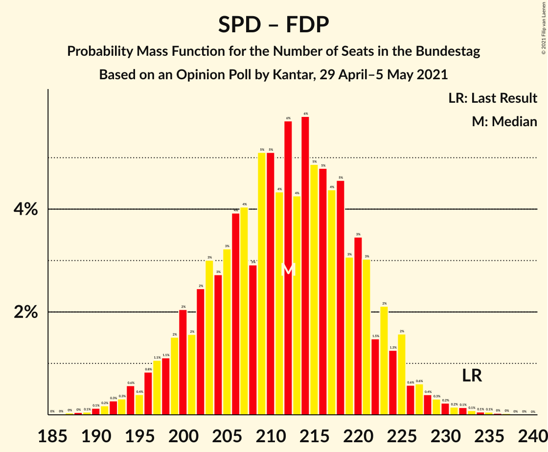 Graph with seats probability mass function not yet produced