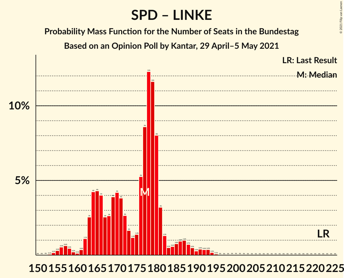 Graph with seats probability mass function not yet produced