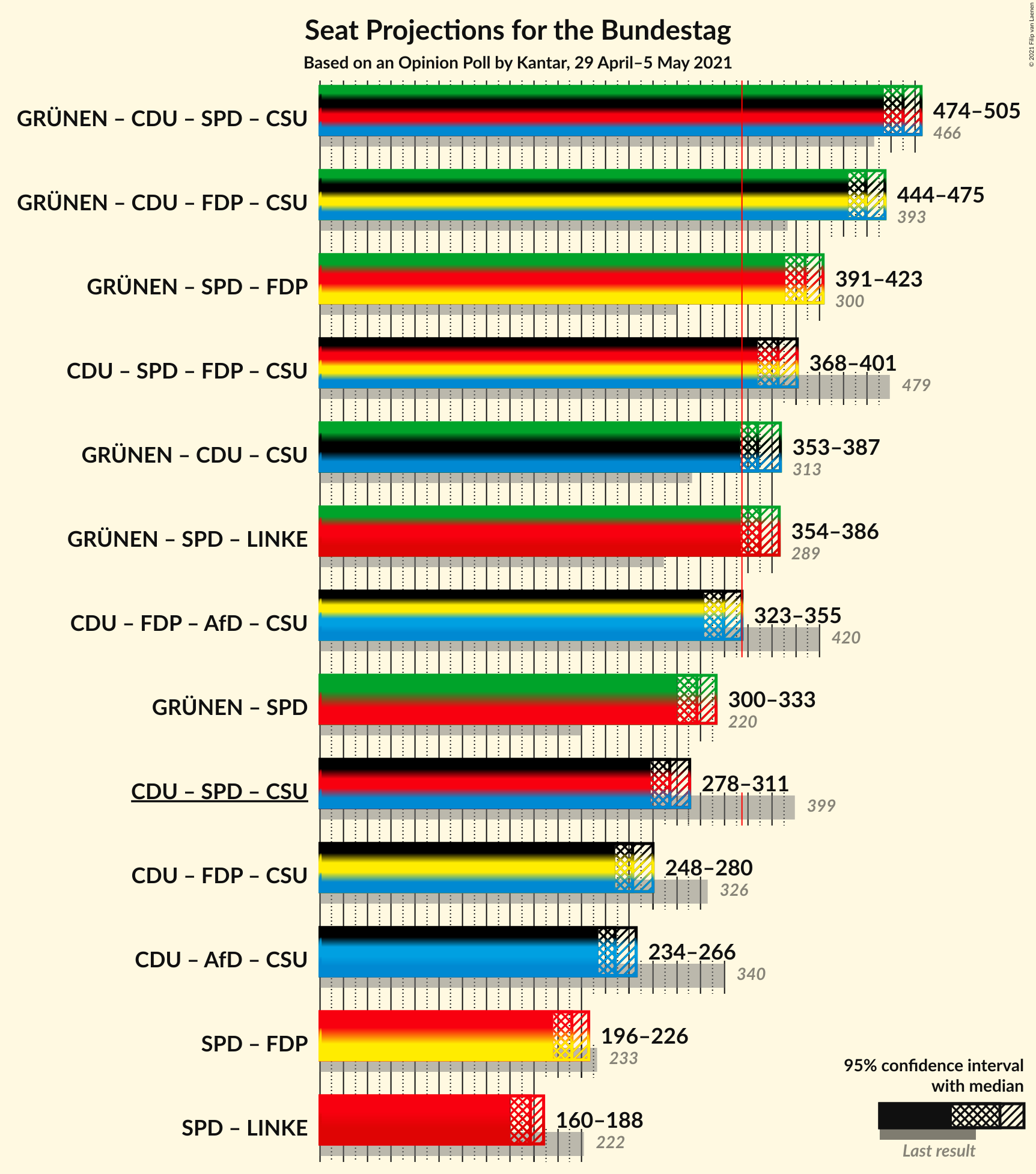 Graph with coalitions seats not yet produced