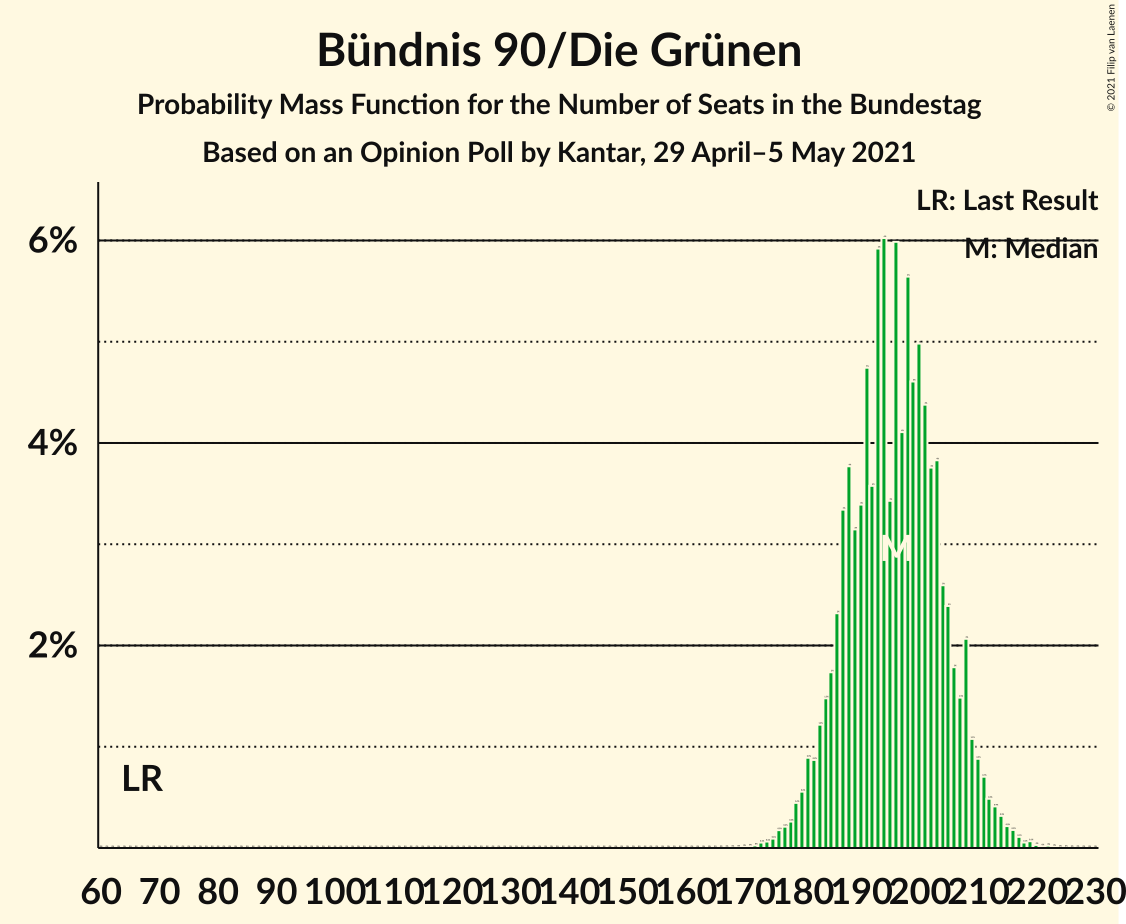 Graph with seats probability mass function not yet produced