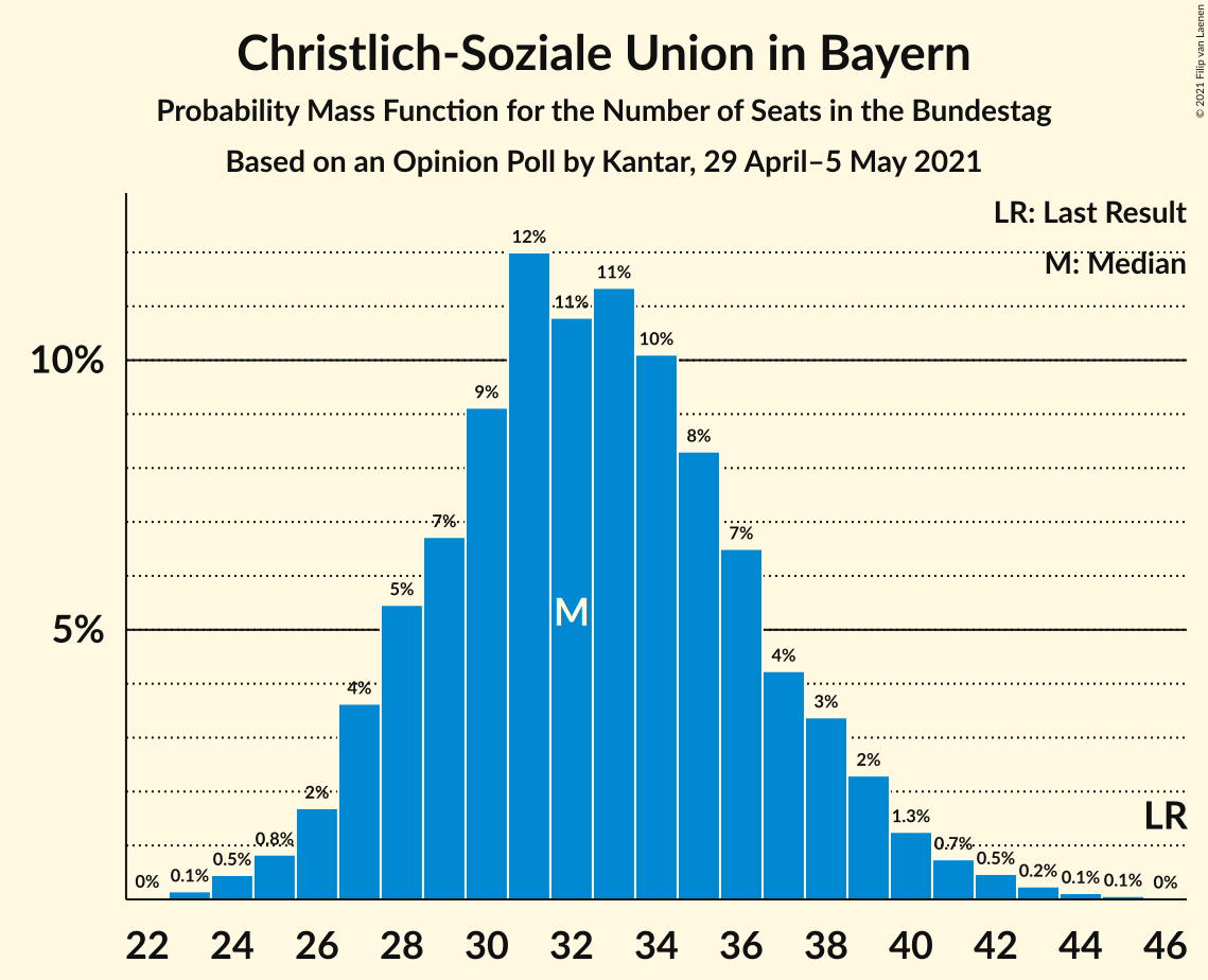 Graph with seats probability mass function not yet produced