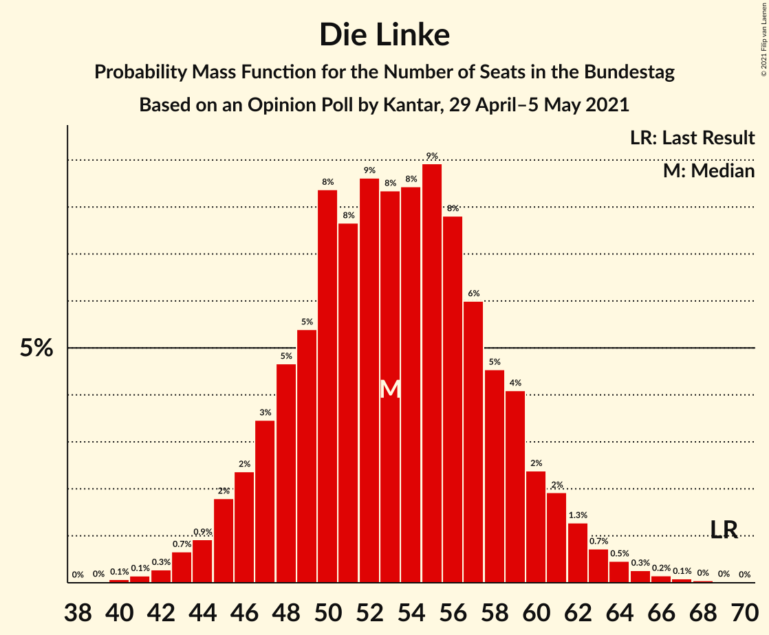 Graph with seats probability mass function not yet produced