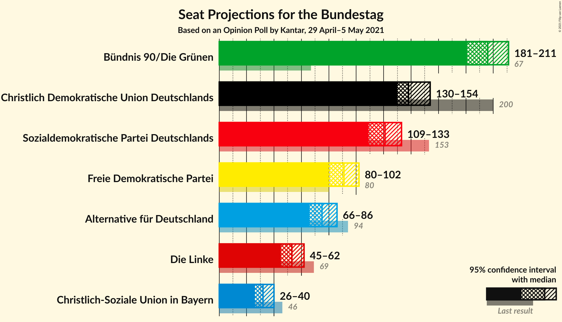 Graph with seats not yet produced