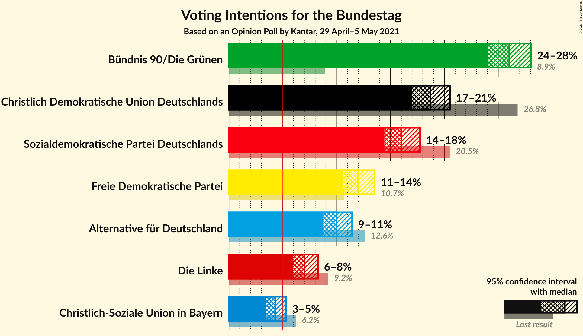 Graph with voting intentions not yet produced