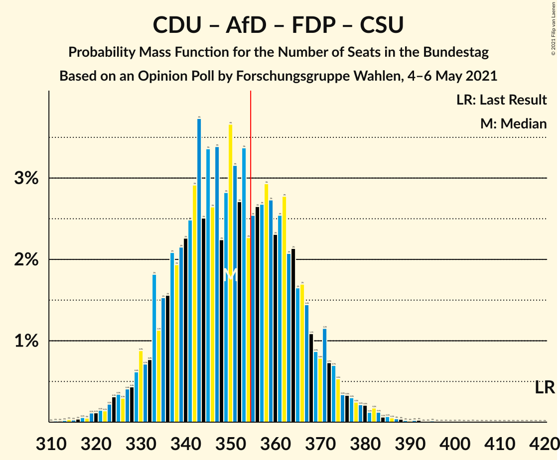 Graph with seats probability mass function not yet produced