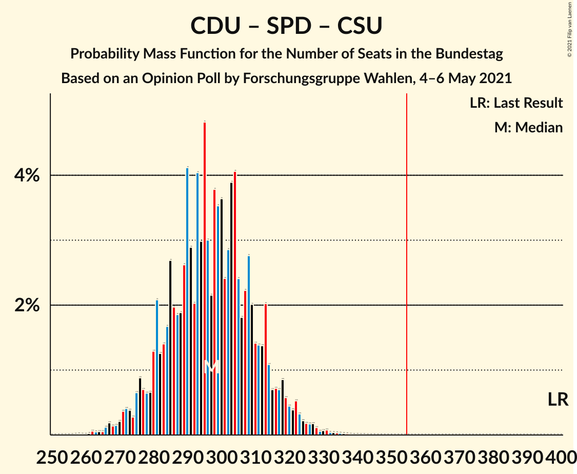 Graph with seats probability mass function not yet produced