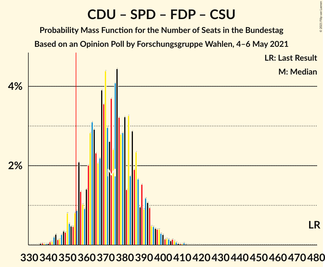 Graph with seats probability mass function not yet produced