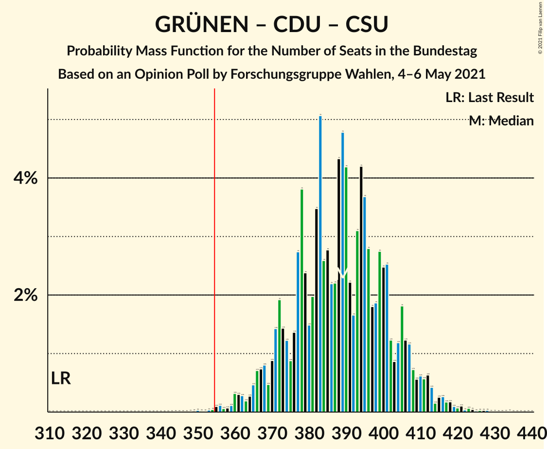 Graph with seats probability mass function not yet produced