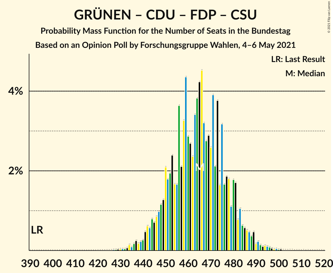 Graph with seats probability mass function not yet produced