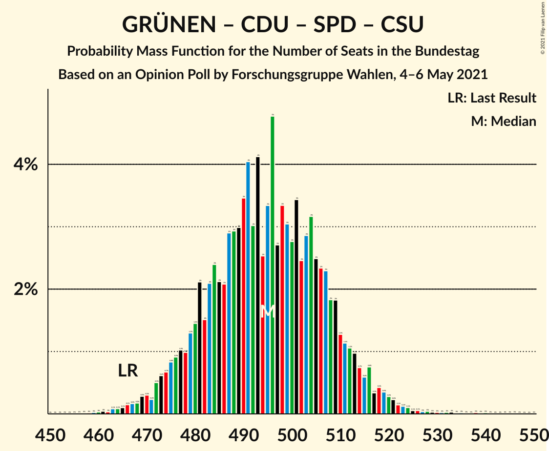 Graph with seats probability mass function not yet produced