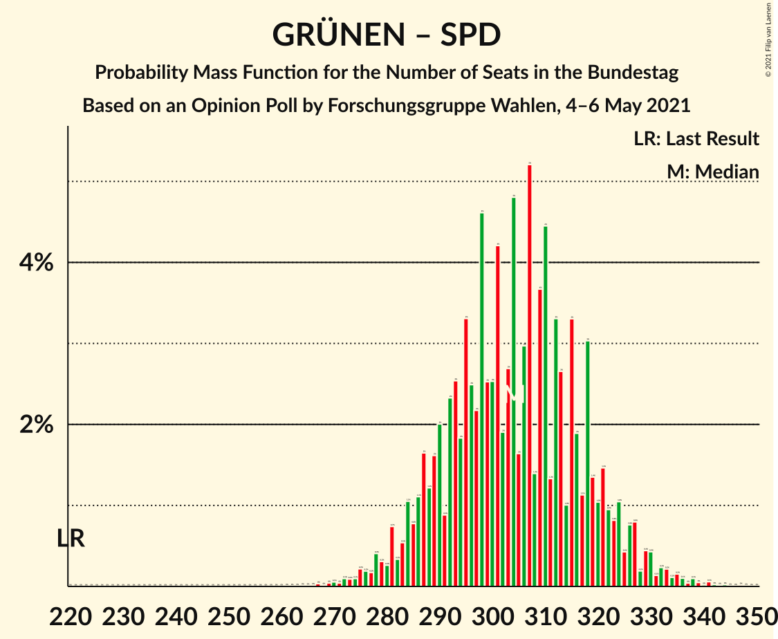 Graph with seats probability mass function not yet produced