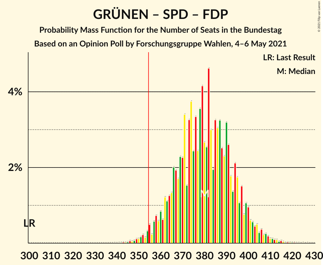 Graph with seats probability mass function not yet produced