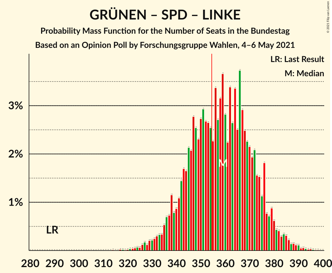 Graph with seats probability mass function not yet produced