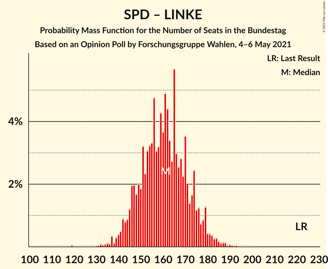 Graph with seats probability mass function not yet produced