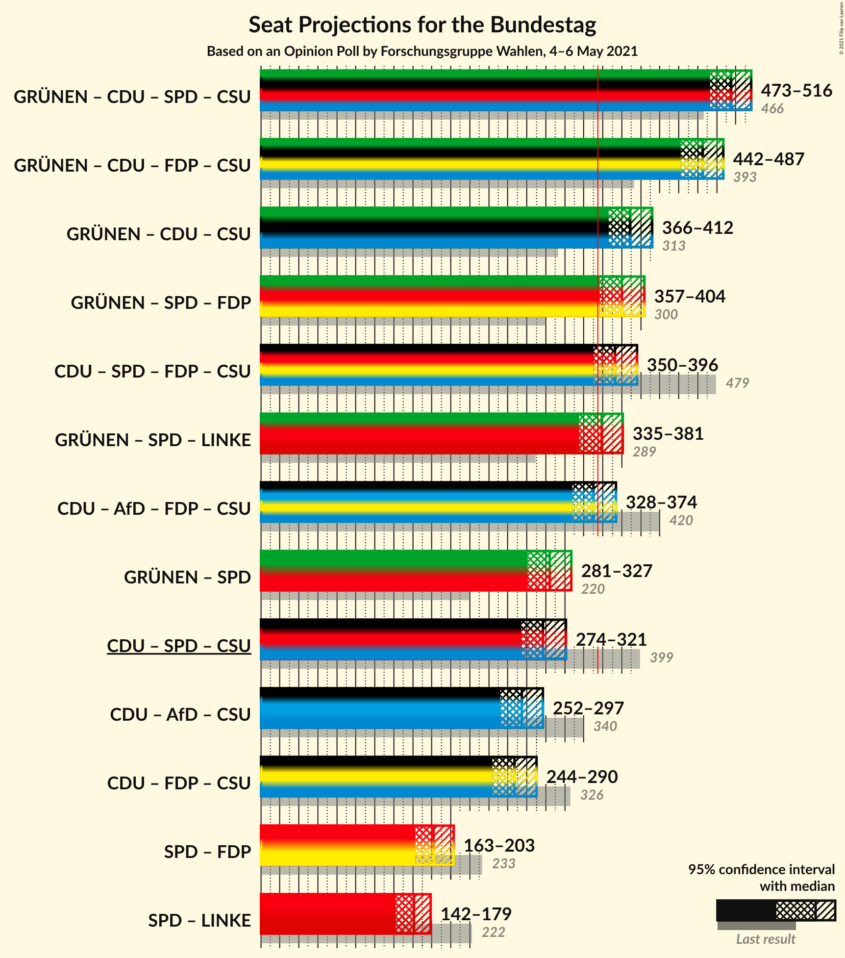 Graph with coalitions seats not yet produced