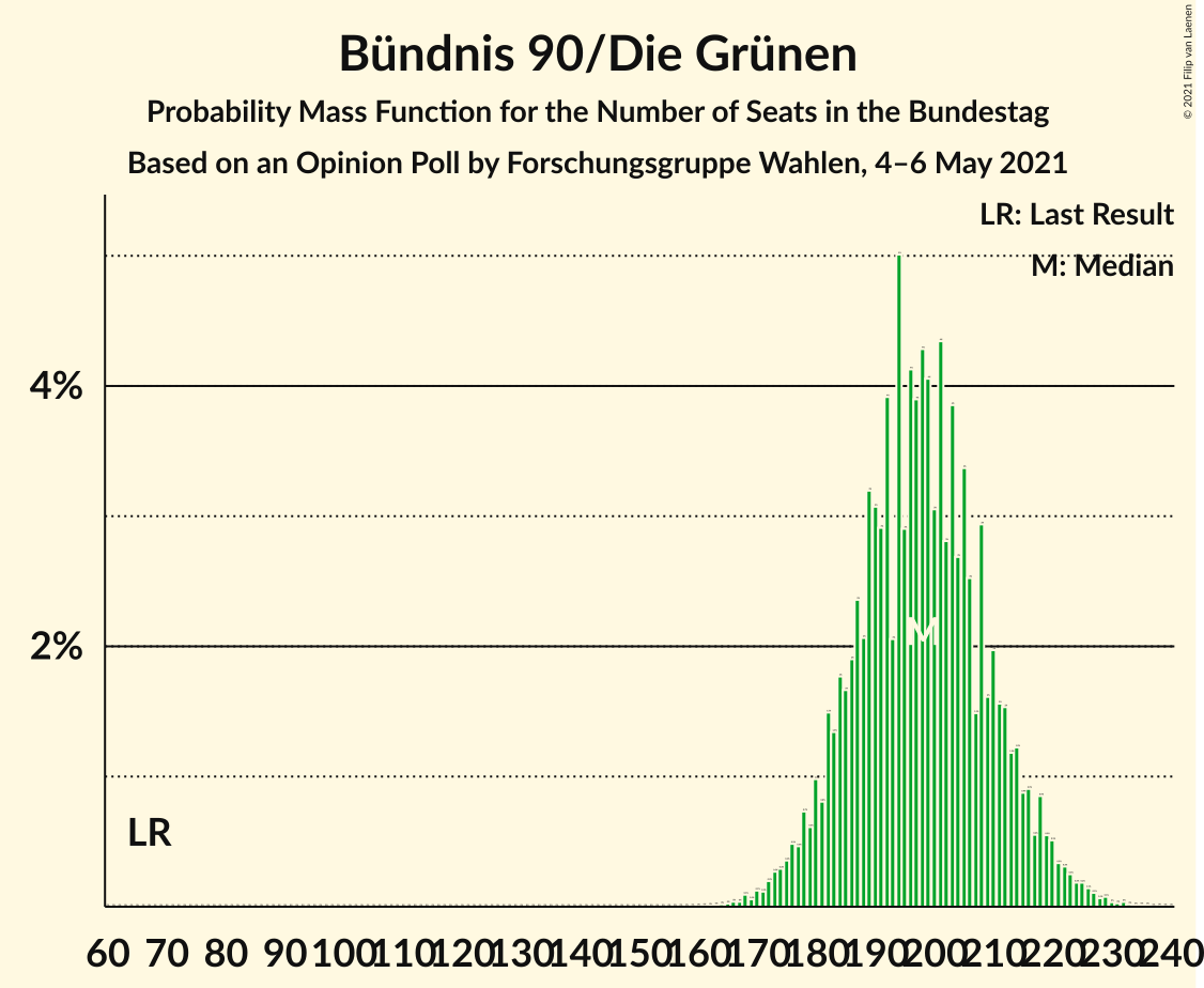 Graph with seats probability mass function not yet produced