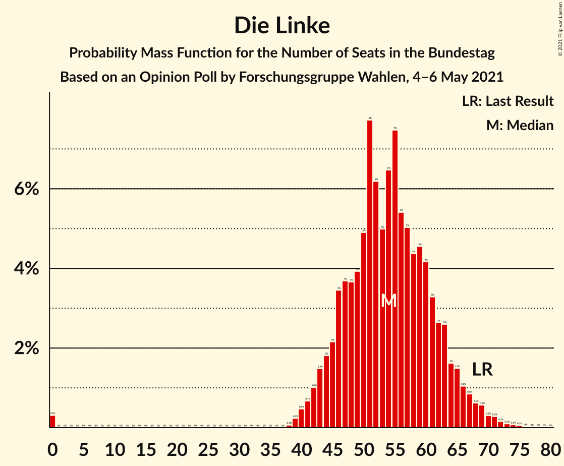 Graph with seats probability mass function not yet produced