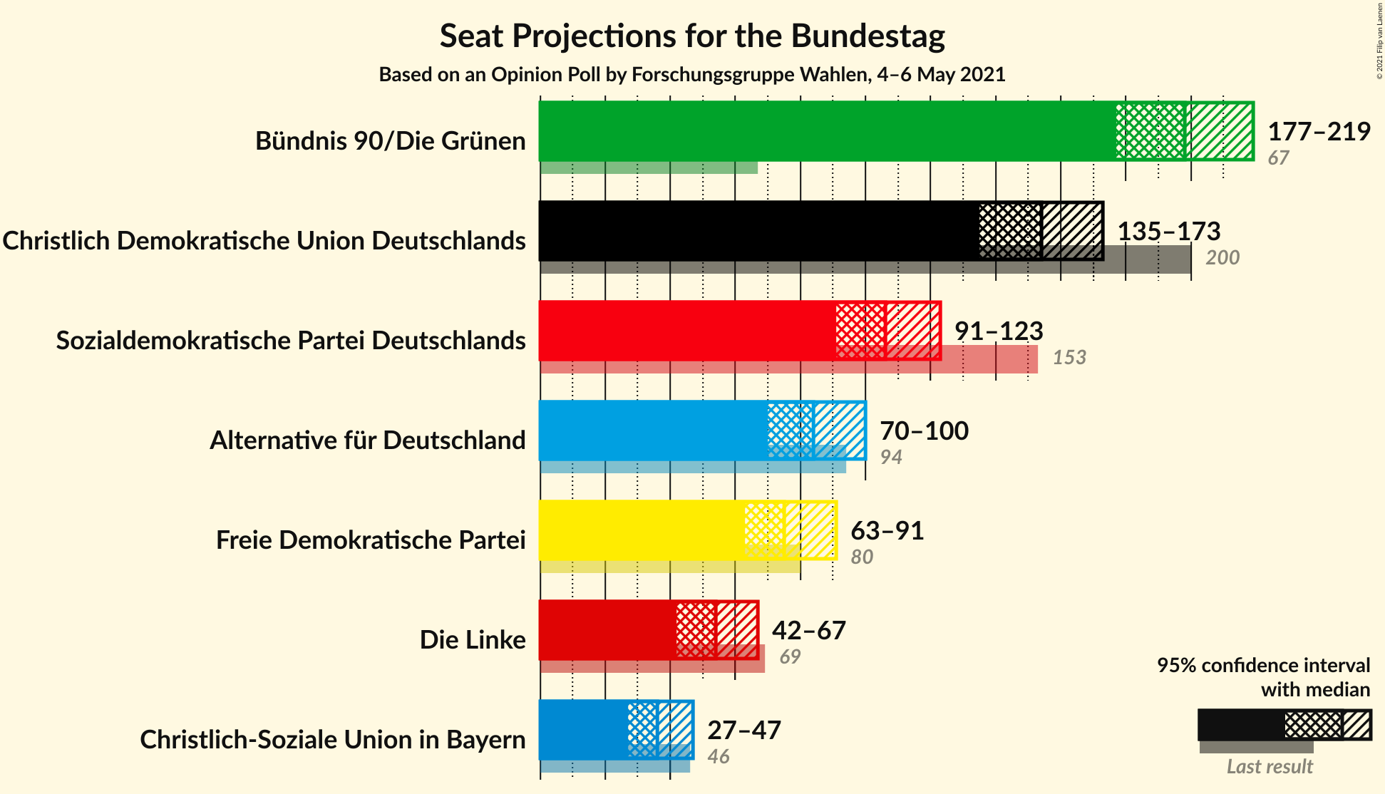 Graph with seats not yet produced