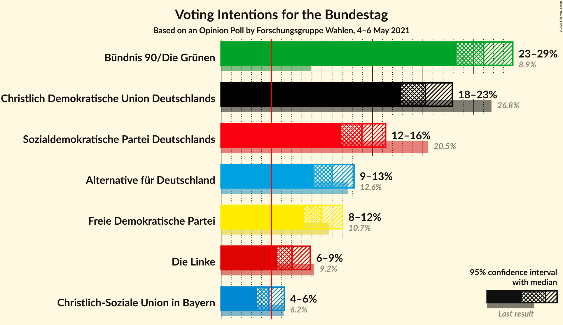 Graph with voting intentions not yet produced