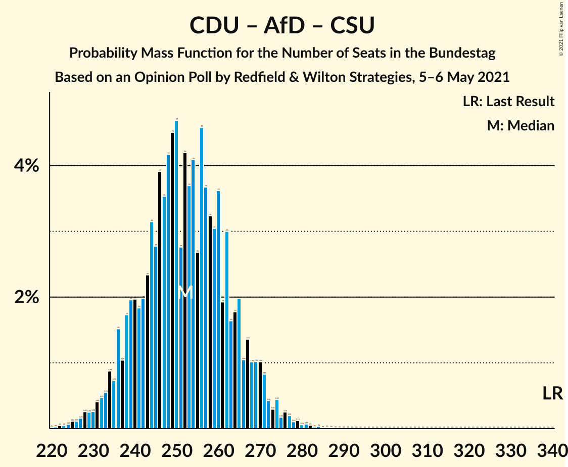 Graph with seats probability mass function not yet produced