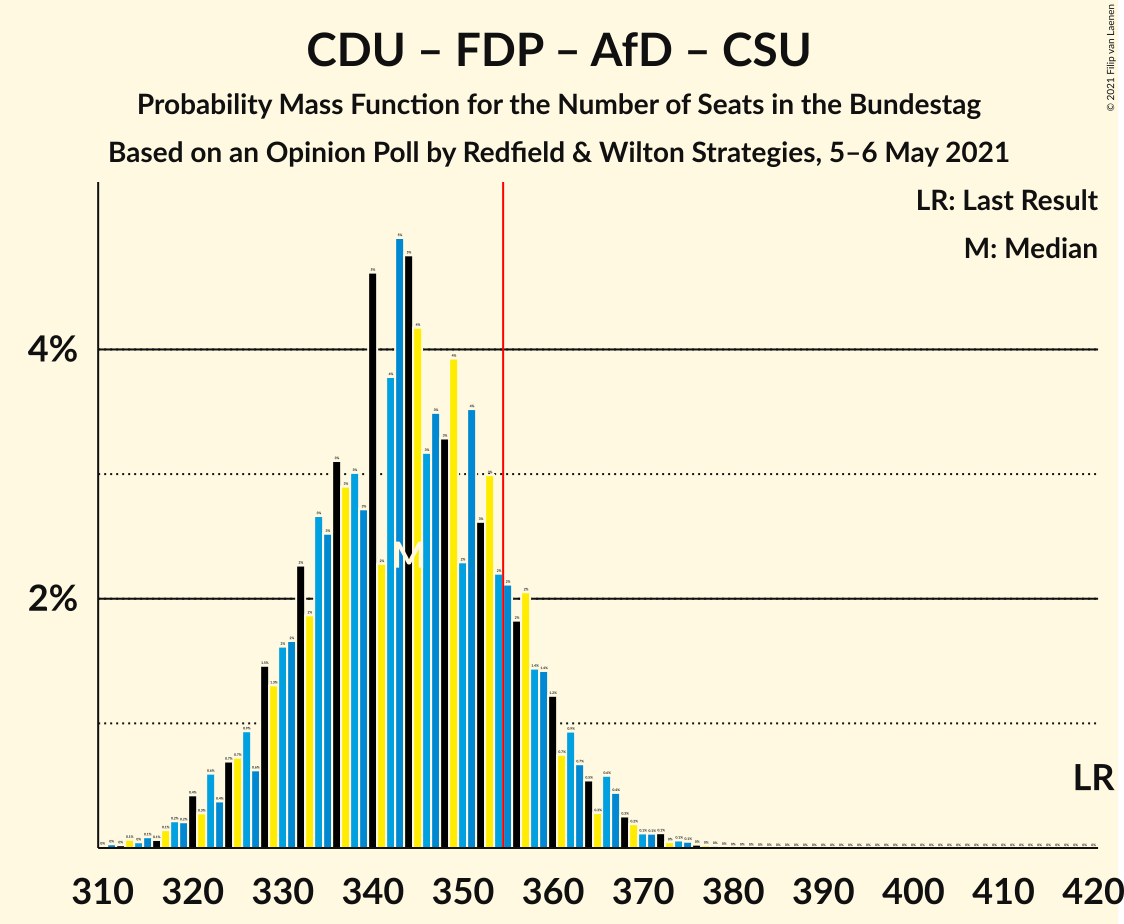 Graph with seats probability mass function not yet produced