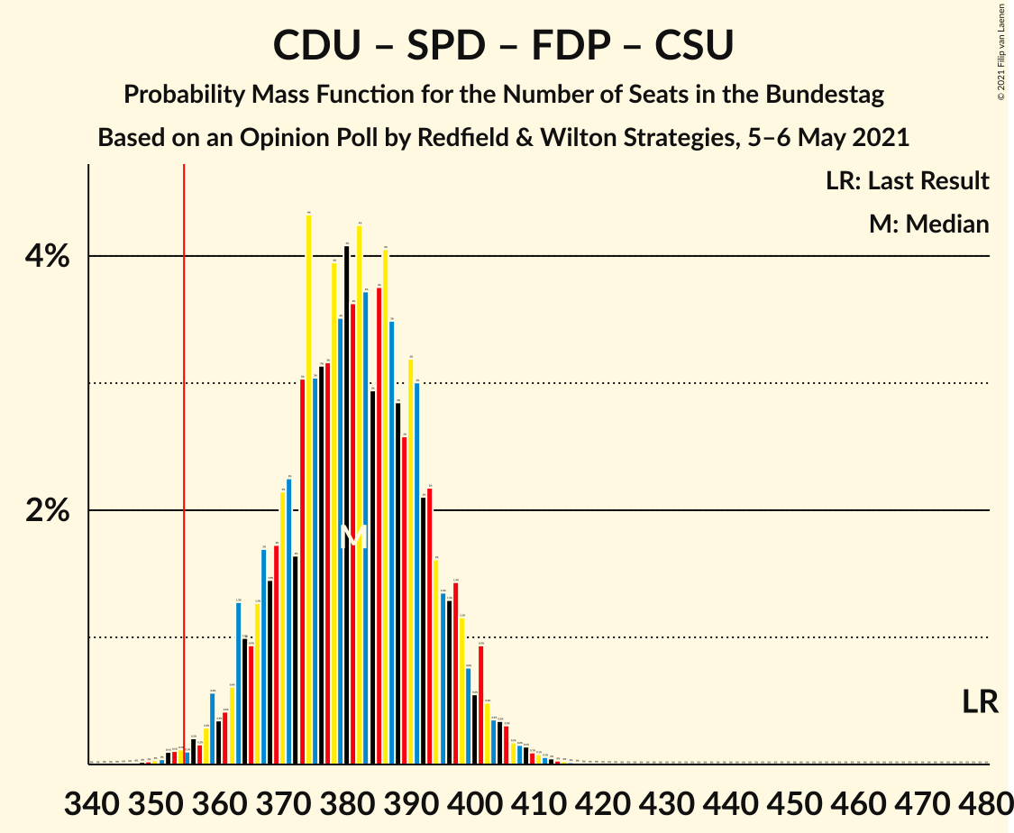 Graph with seats probability mass function not yet produced