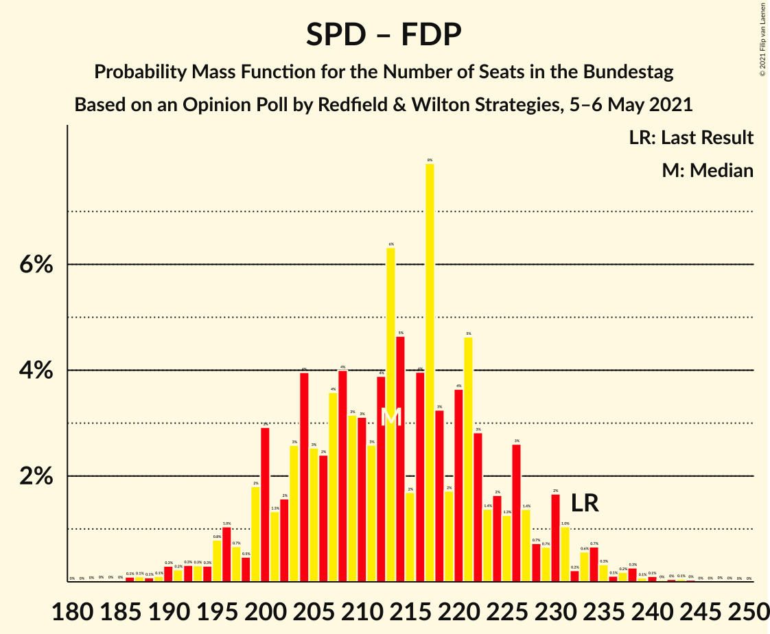 Graph with seats probability mass function not yet produced