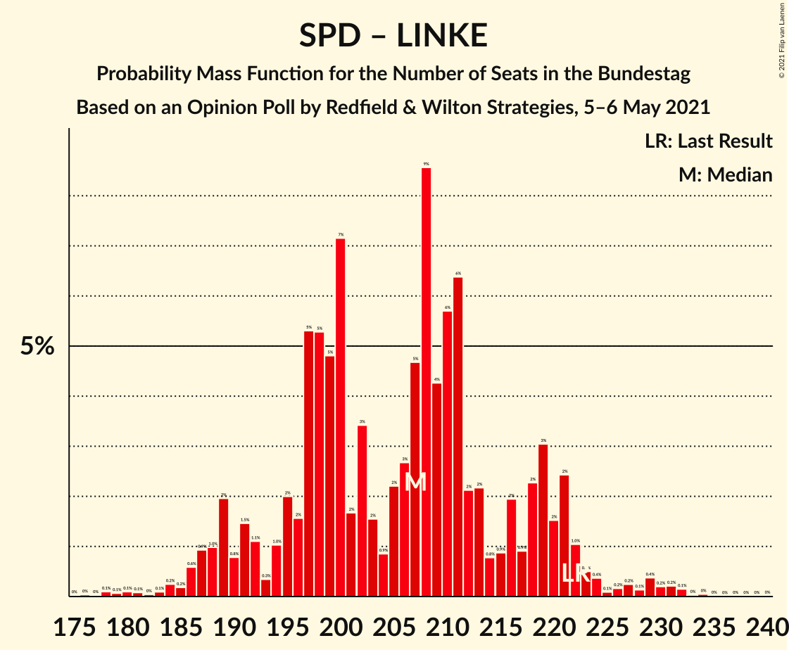 Graph with seats probability mass function not yet produced