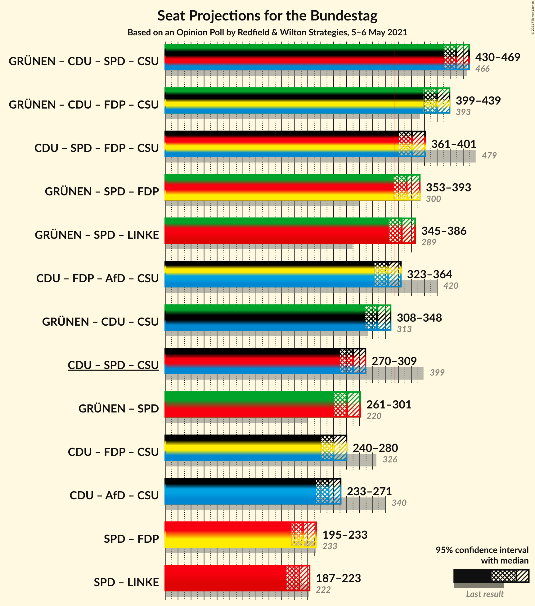 Graph with coalitions seats not yet produced