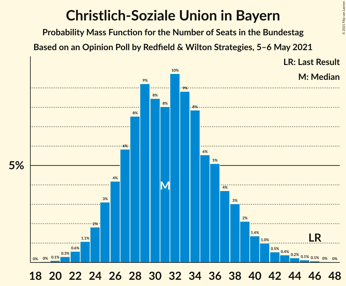 Graph with seats probability mass function not yet produced