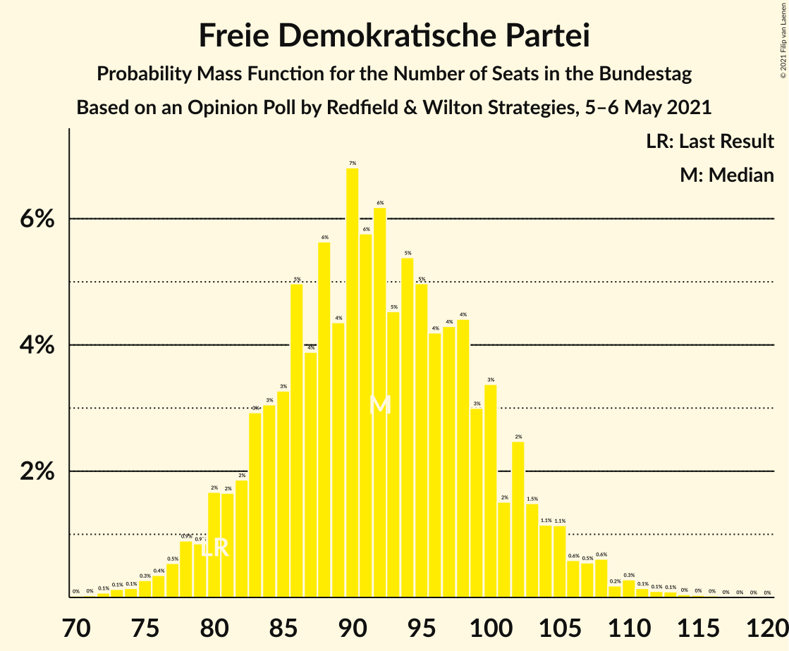 Graph with seats probability mass function not yet produced