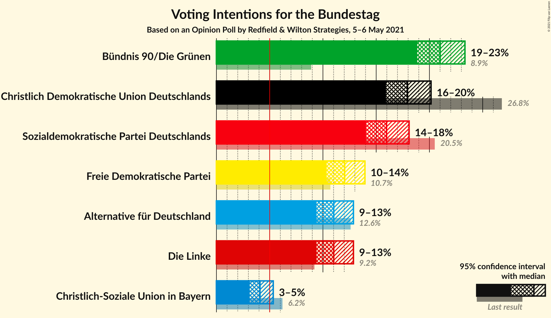 Graph with voting intentions not yet produced