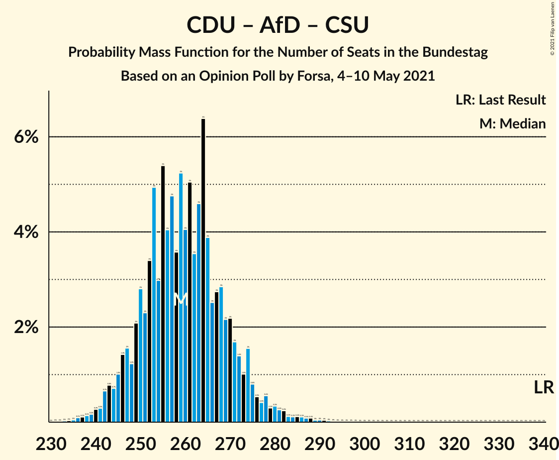 Graph with seats probability mass function not yet produced