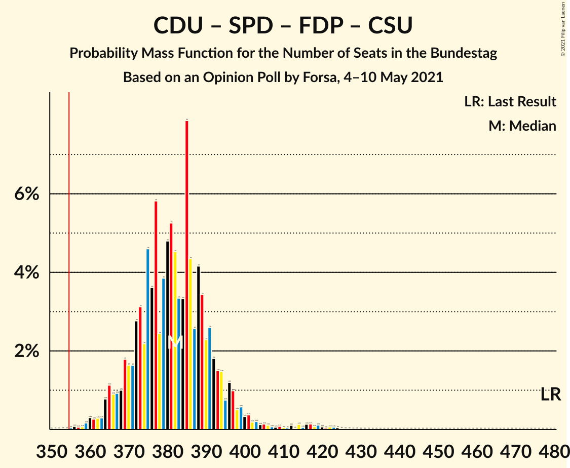 Graph with seats probability mass function not yet produced