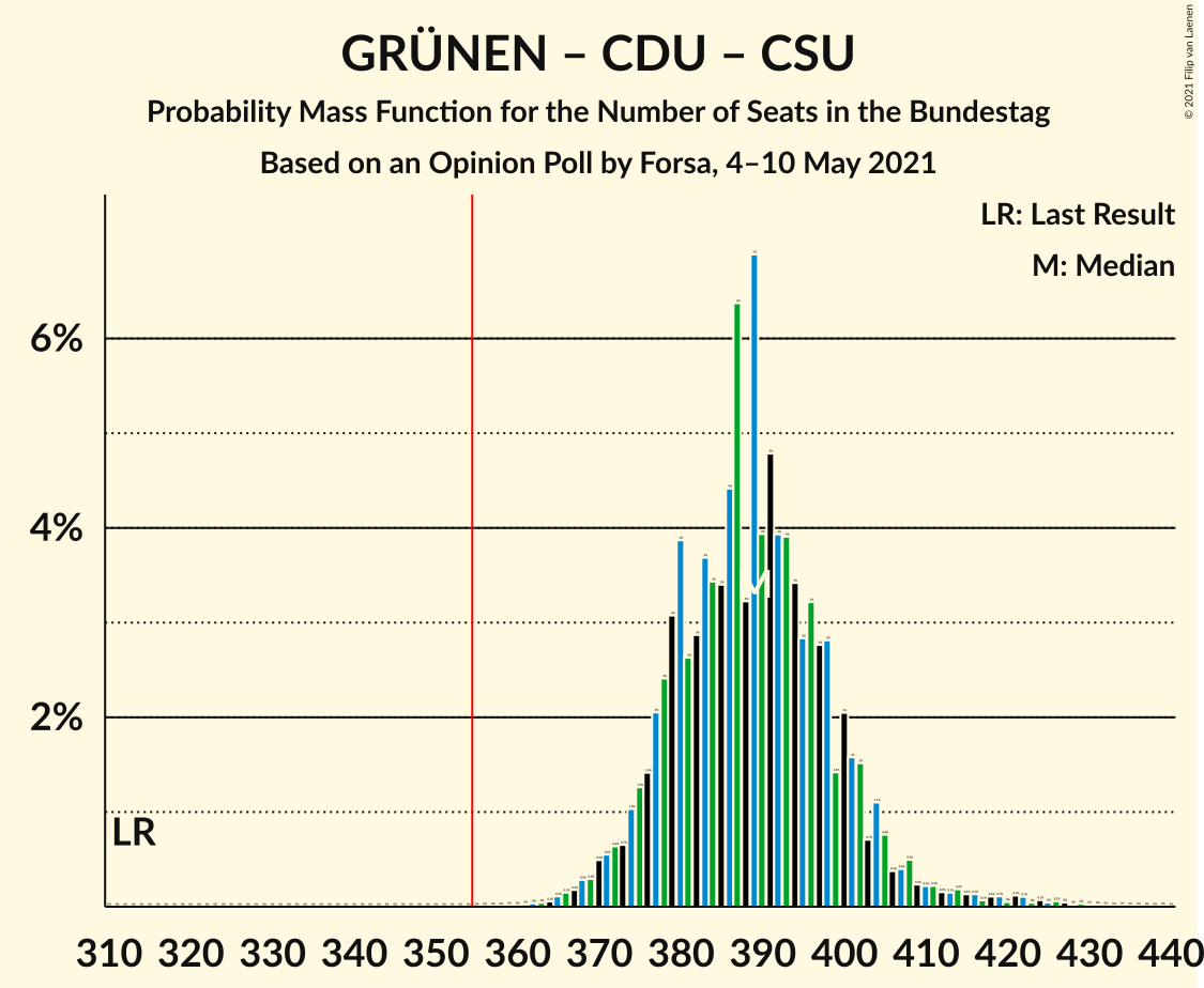 Graph with seats probability mass function not yet produced