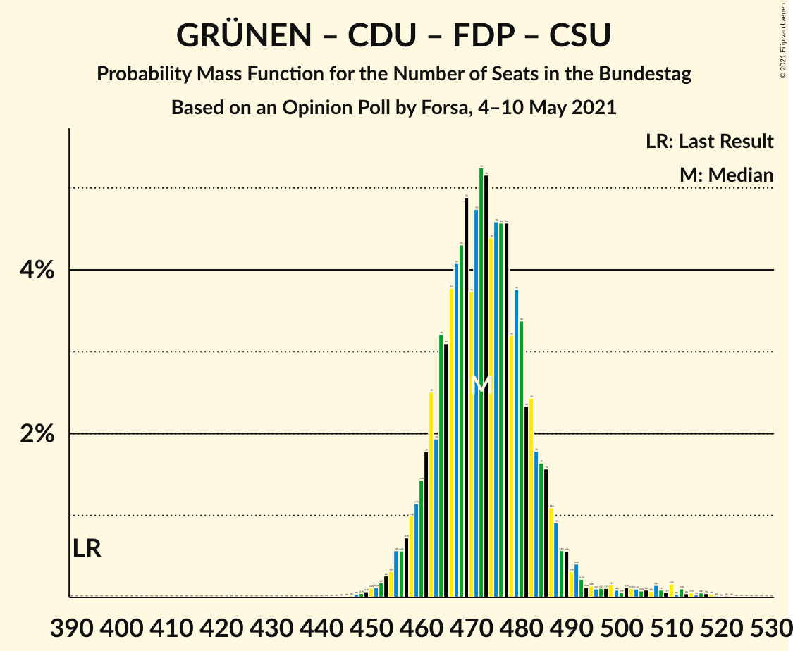 Graph with seats probability mass function not yet produced