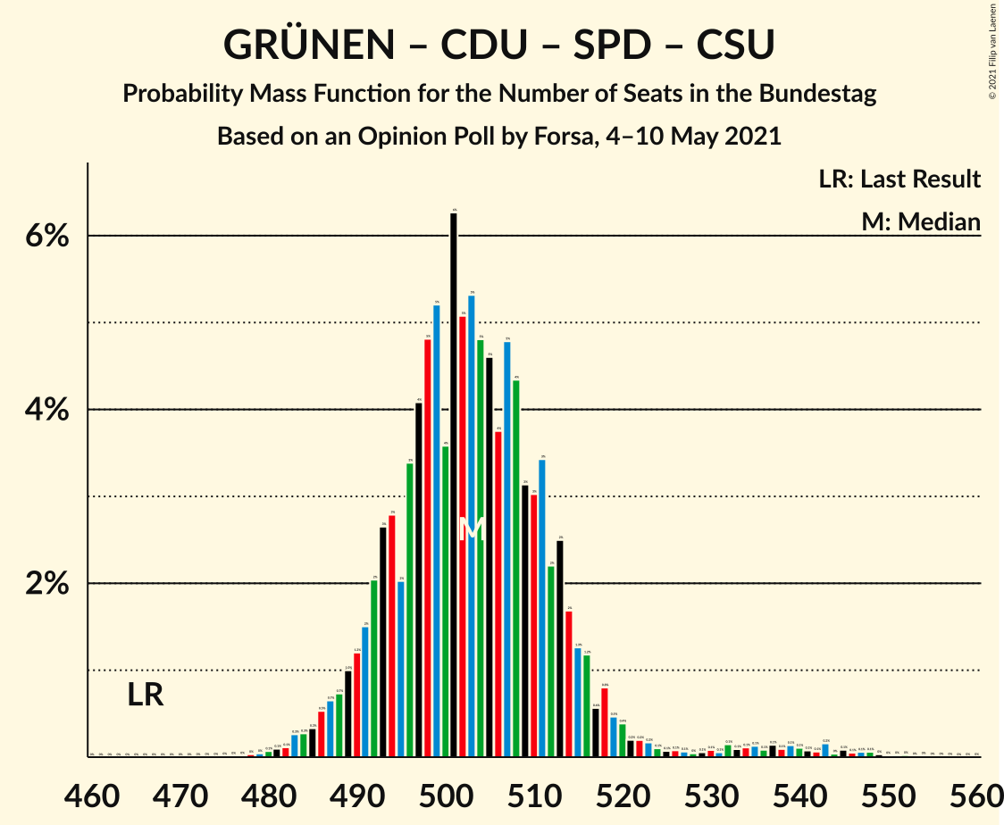 Graph with seats probability mass function not yet produced