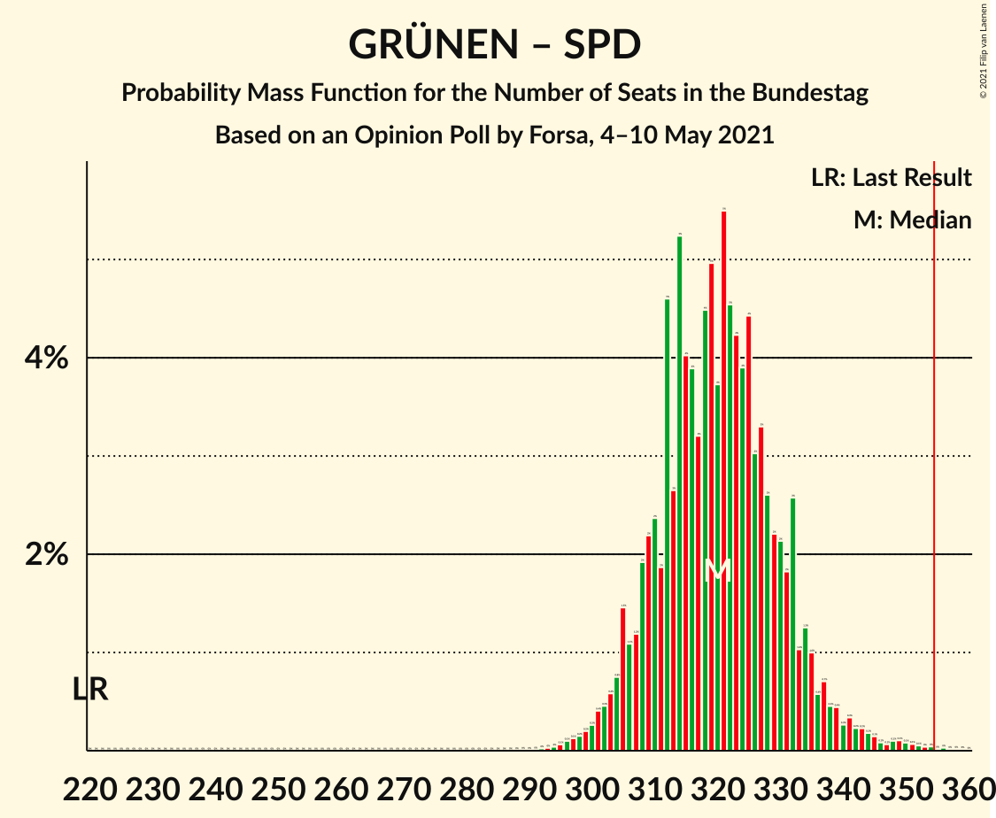 Graph with seats probability mass function not yet produced