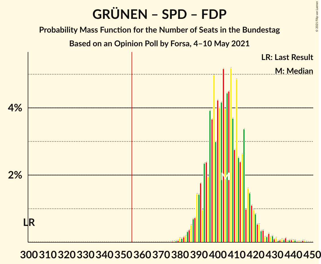 Graph with seats probability mass function not yet produced