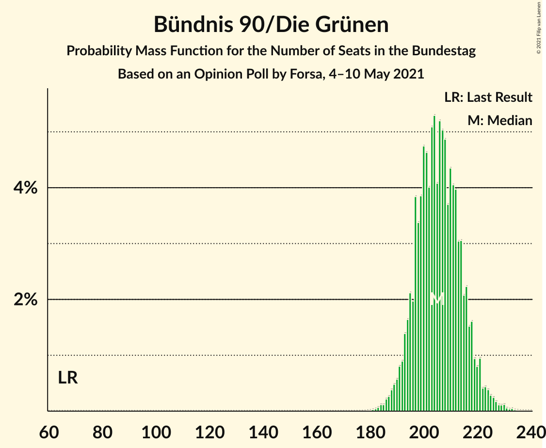 Graph with seats probability mass function not yet produced