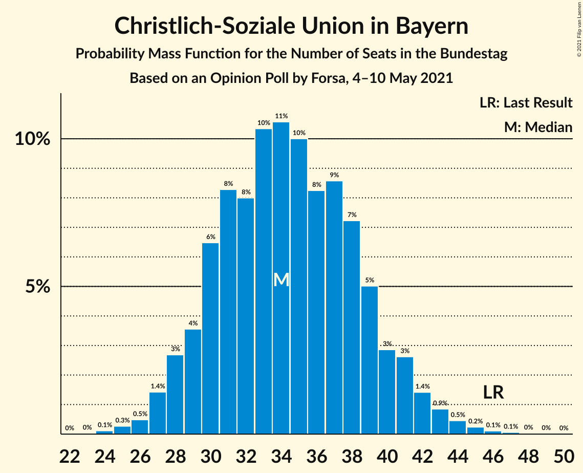 Graph with seats probability mass function not yet produced